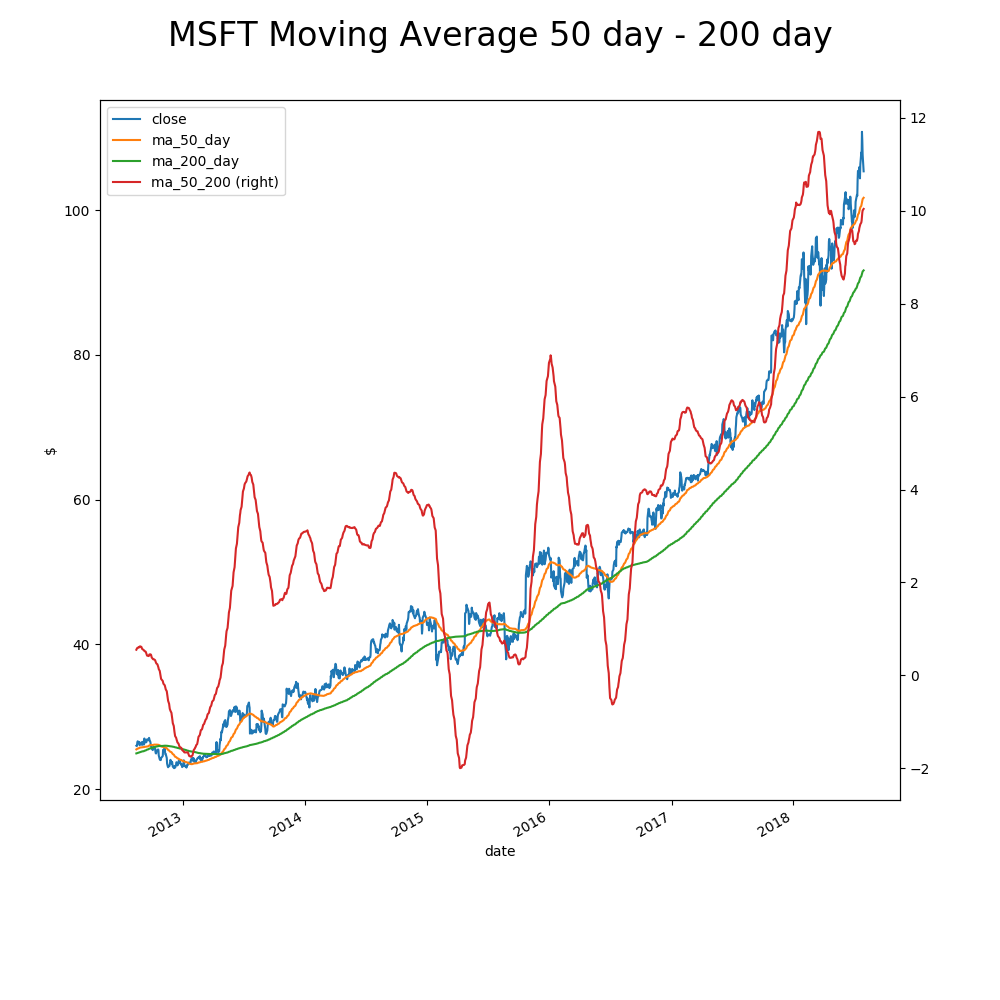 MSFT Moving Average 50 day — 200 day