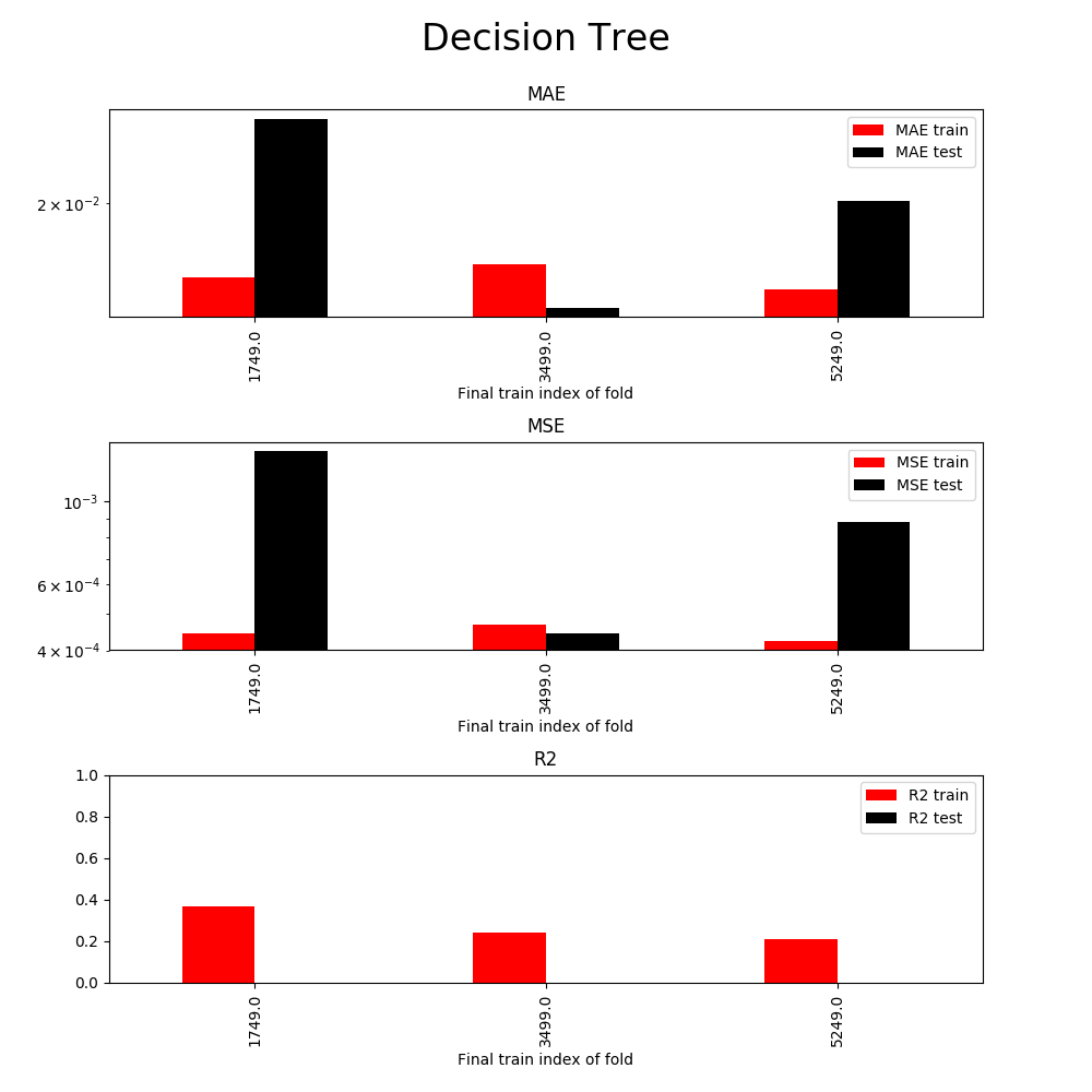 Decision Tree results