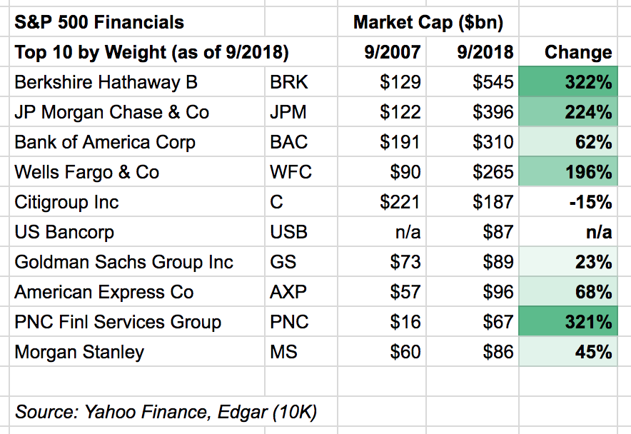 Market capitalization of the top 10 S&P 500 Financials