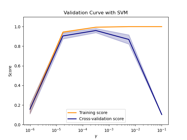validation curve example
