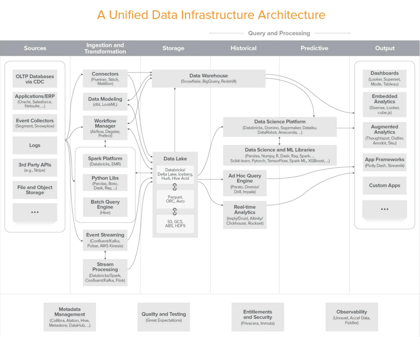 A Unified Data Infra