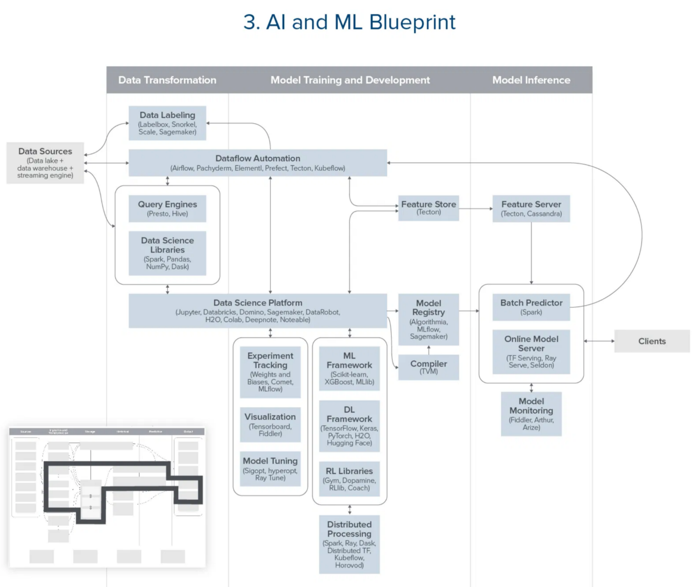 AI and ML Blueprint