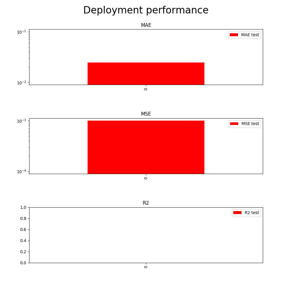 Tested deployment performance matches evaluation results