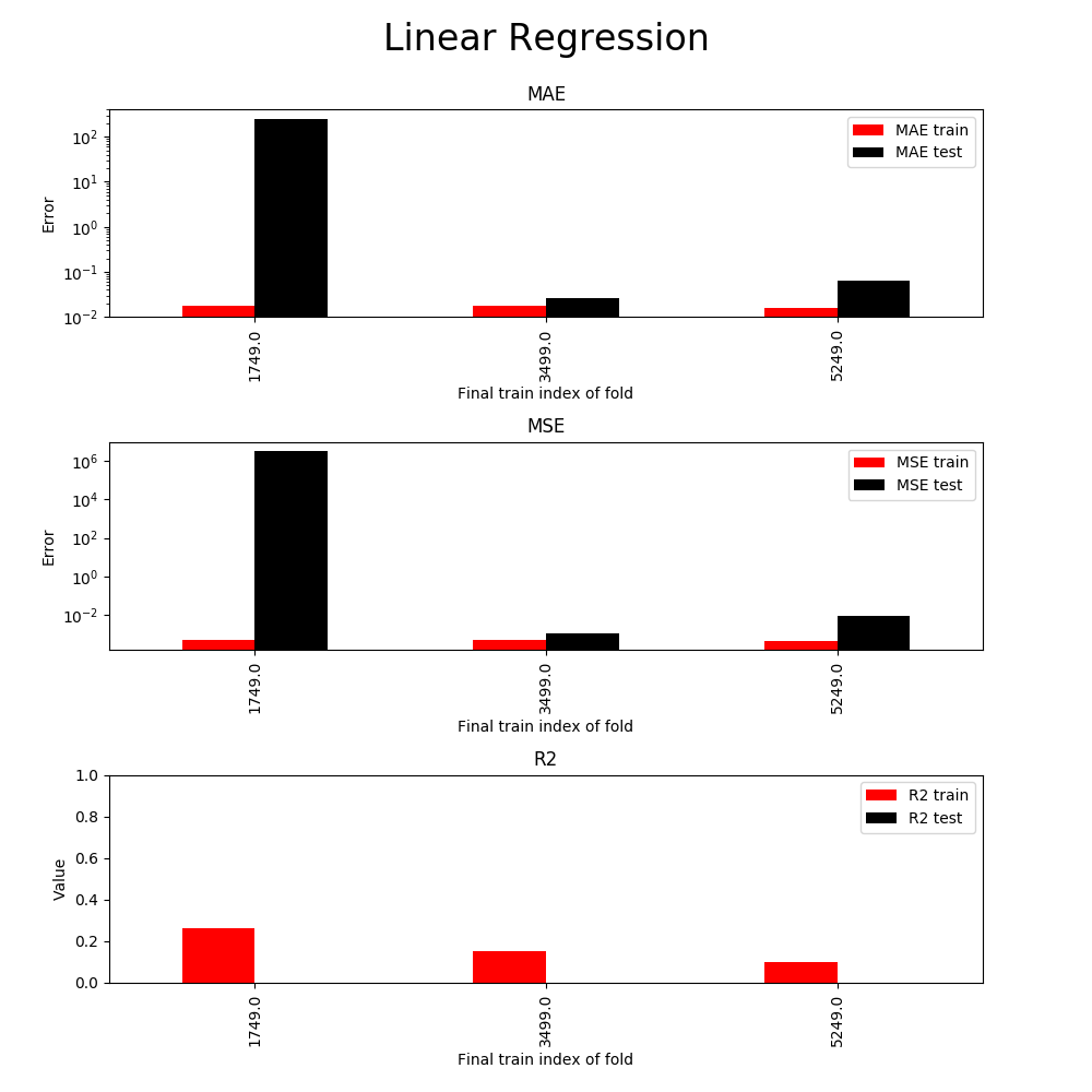 Linear Regression results. Author: Adam Novotny