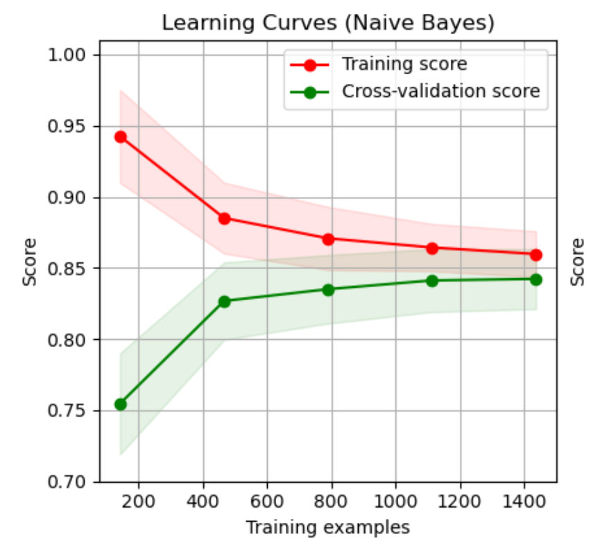 Learning Curve example