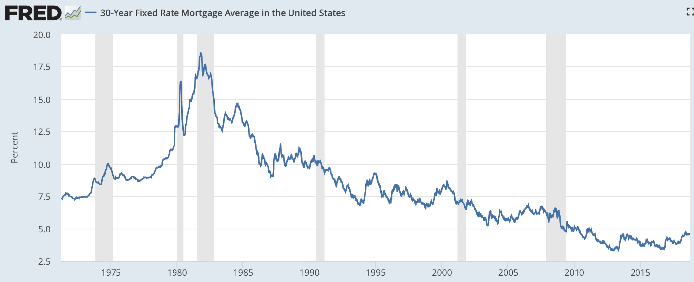 30-Year Fixed Rate Mortgage Average in the United States