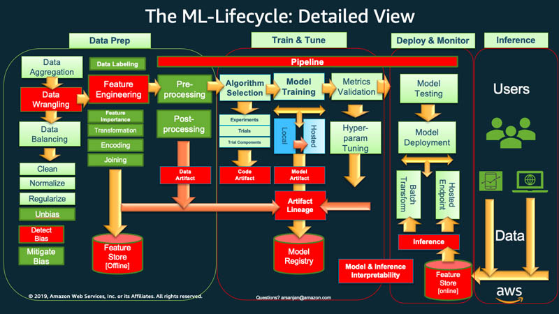 ML lifecycle